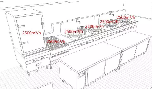 確定廚房風(fēng)機的風(fēng)量