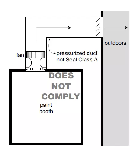 圖2，不正確的排風方式