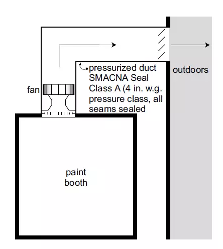 圖3，正確的排風方式
