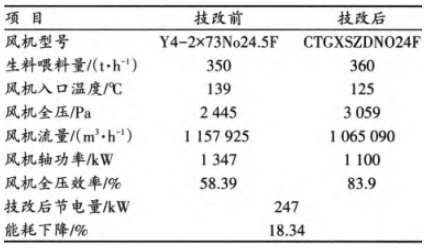 風(fēng)機(jī)改造前后運(yùn)行參數(shù)對比